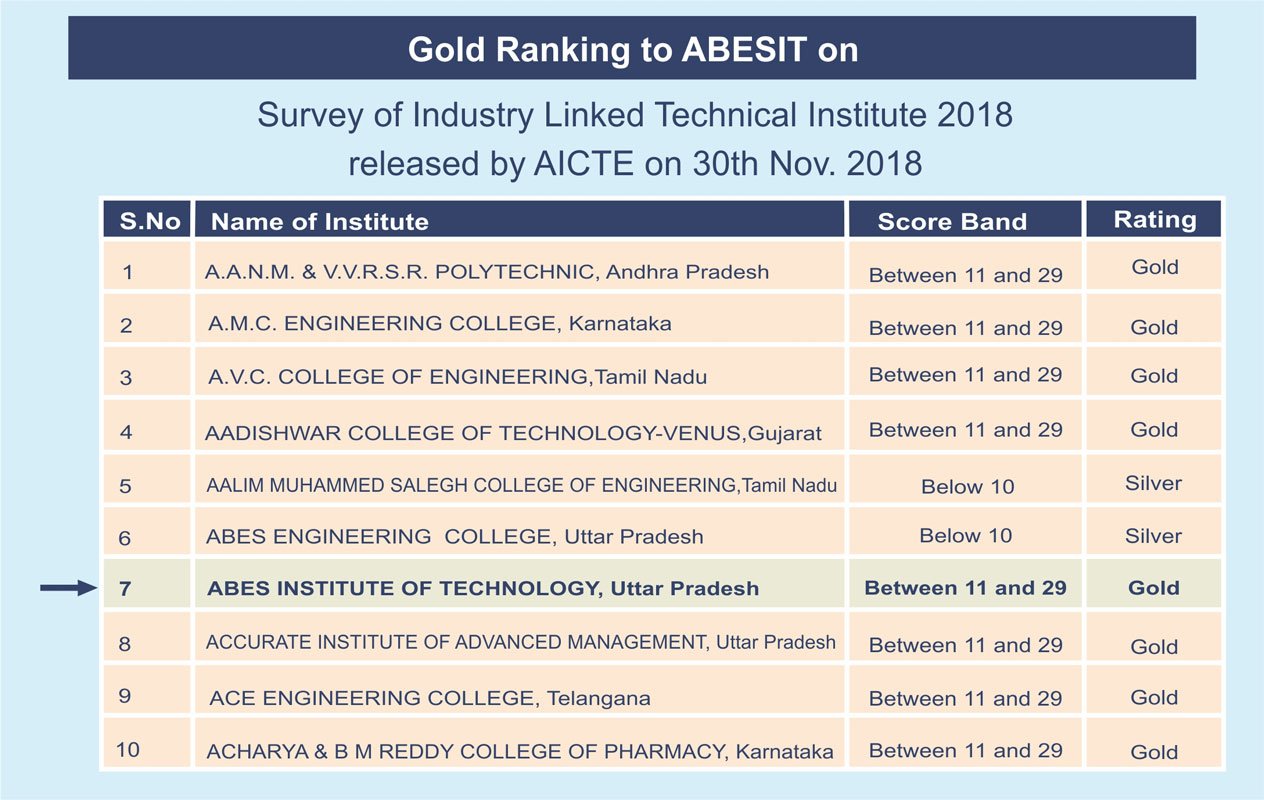 AICTE Gold Ranking 2018